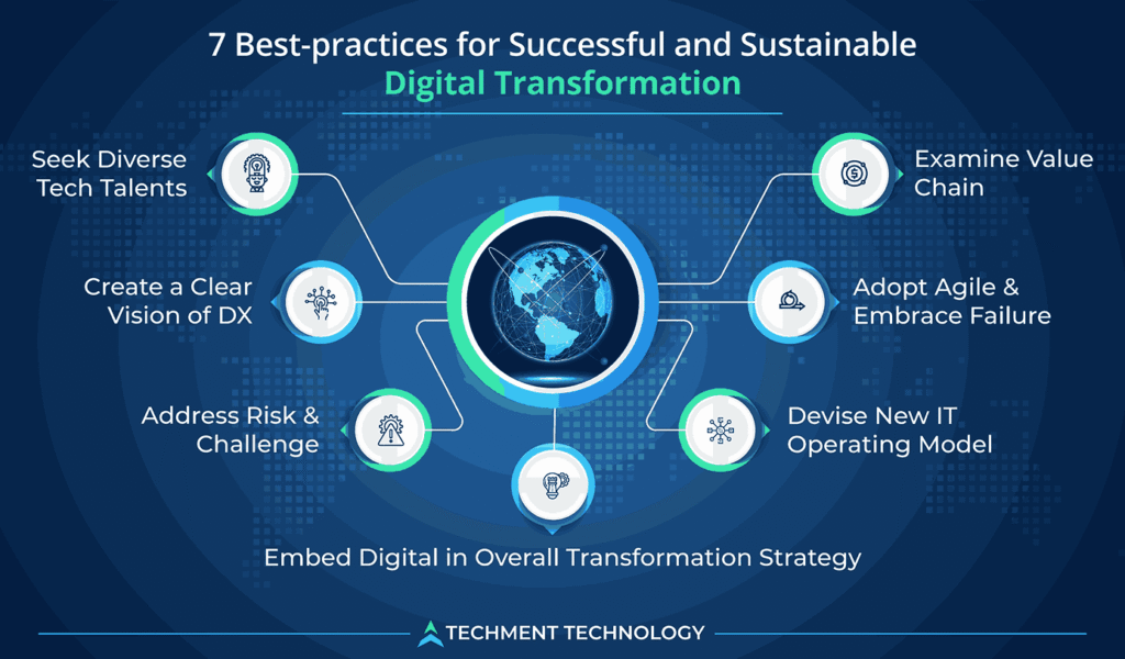 Sustainable Business Practices and Digital Transformation